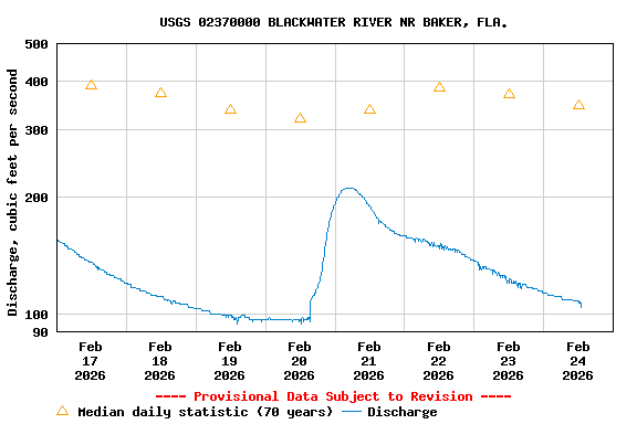 Graph of  Discharge, cubic feet per second