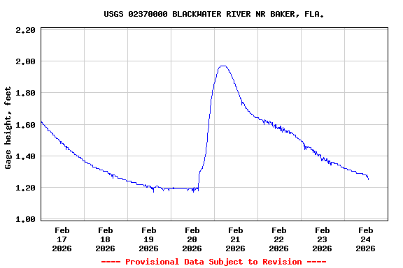 Graph of  Gage height, feet