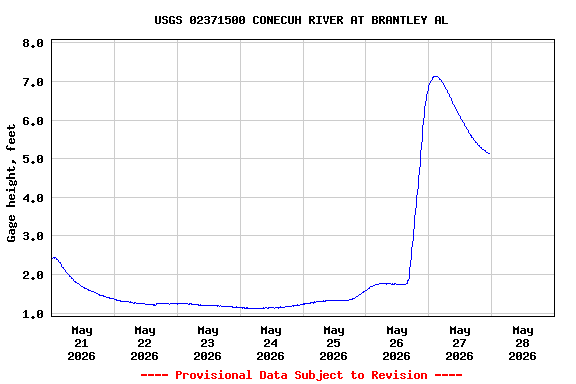 Graph of  Gage height, feet