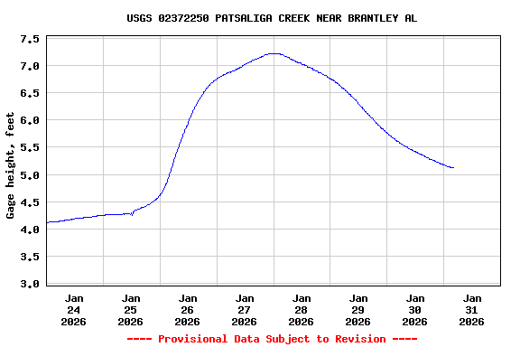Graph of  Gage height, feet