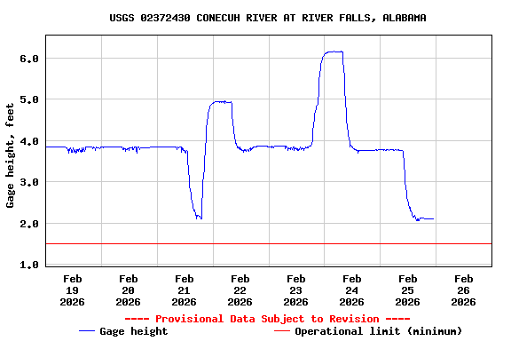 Graph of  Gage height, feet