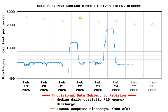 Graph of  Discharge, cubic feet per second