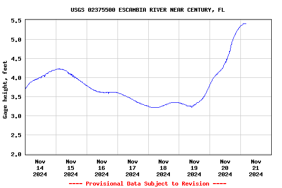 Graph of  Gage height, feet