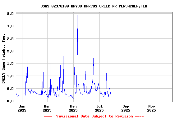 Graph of DAILY Gage height, feet