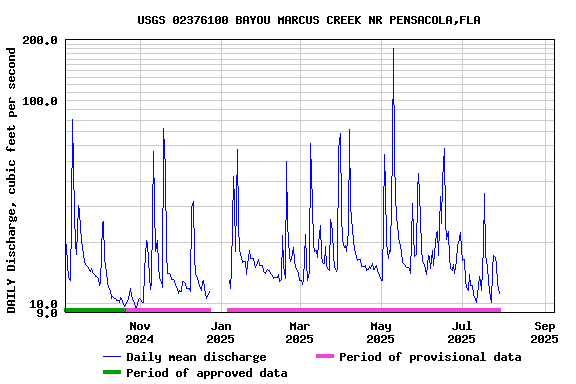 Graph of DAILY Discharge, cubic feet per second