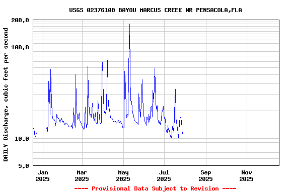 Graph of DAILY Discharge, cubic feet per second