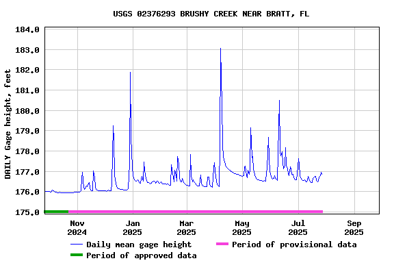 Graph of DAILY Gage height, feet