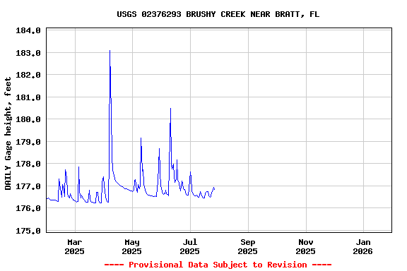 Graph of DAILY Gage height, feet
