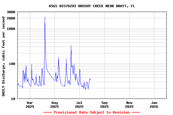 Graph of DAILY Discharge, cubic feet per second