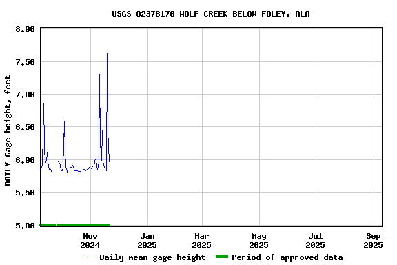 Graph of DAILY Gage height, feet