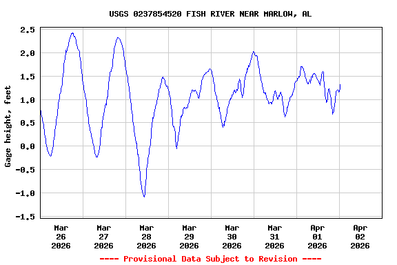 Graph of  Gage height, feet