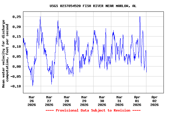 Graph of  Mean water velocity for discharge computation, feet per second