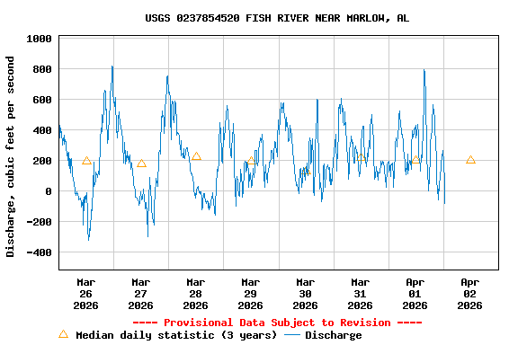 Graph of  Discharge, cubic feet per second