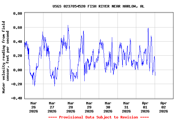 Graph of  Water velocity reading from field sensor, feet per second