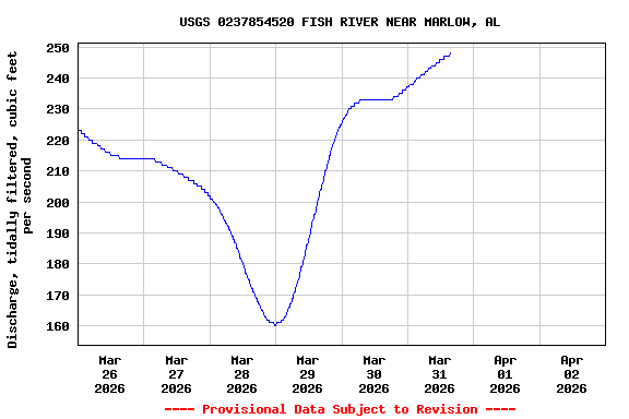 Graph of  Discharge, tidally filtered, cubic feet per second