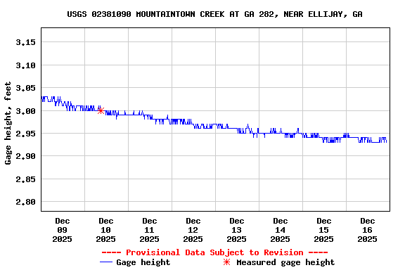 Graph of  Gage height, feet