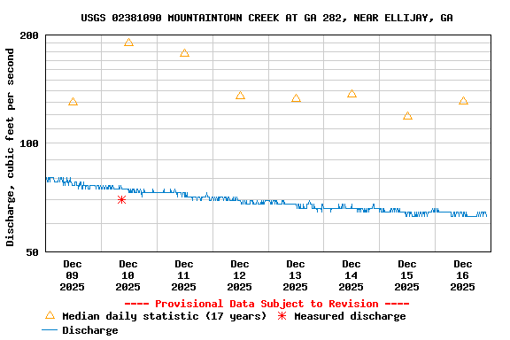 Graph of  Discharge, cubic feet per second