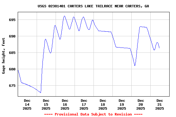 Graph of  Gage height, feet