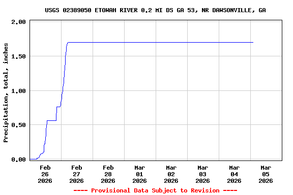 Graph of  Precipitation, total, inches