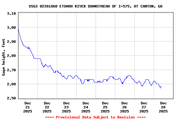 Graph of  Gage height, feet