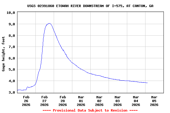 Graph of  Gage height, feet