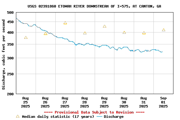 Graph of  Discharge, cubic feet per second
