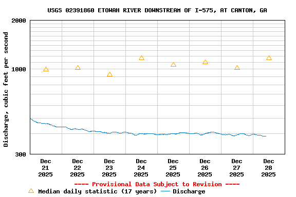 Graph of  Discharge, cubic feet per second