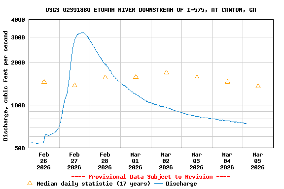 Graph of  Discharge, cubic feet per second