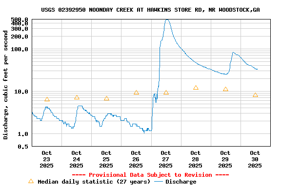 Graph of  Discharge, cubic feet per second