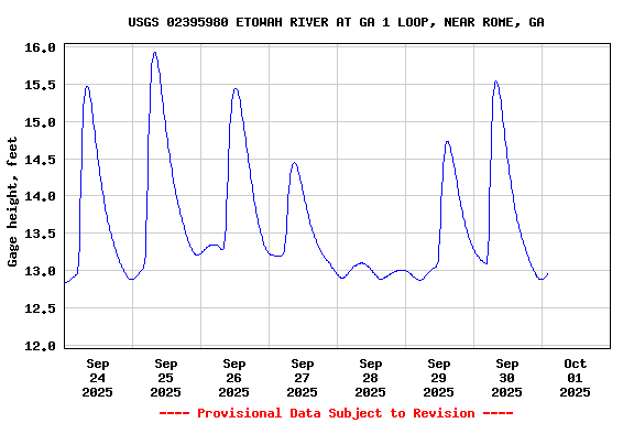 Graph of  Gage height, feet