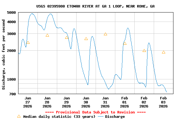 Graph of  Discharge, cubic feet per second