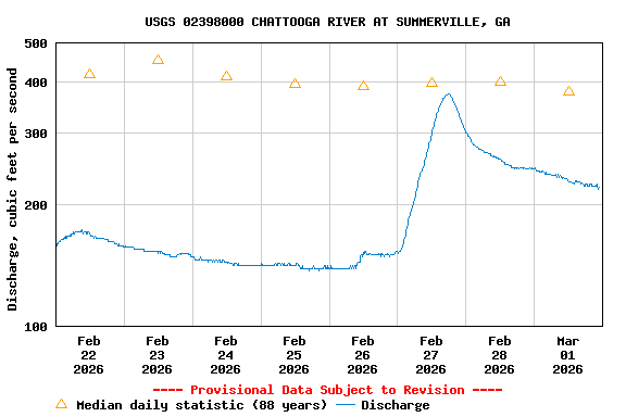 Graph of  Discharge, cubic feet per second