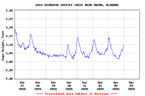 Graph of  Gage height, feet