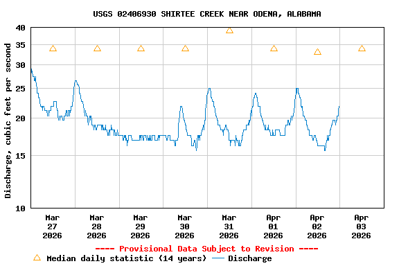 Graph of  Discharge, cubic feet per second