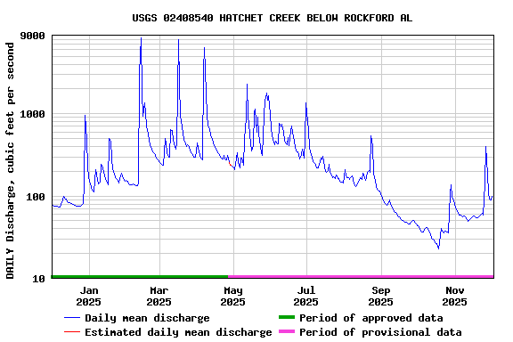 Graph of DAILY Discharge, cubic feet per second