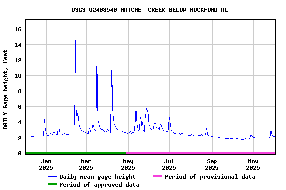 Graph of DAILY Gage height, feet