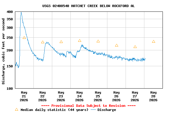 Graph of  Discharge, cubic feet per second