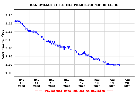 Graph of  Gage height, feet