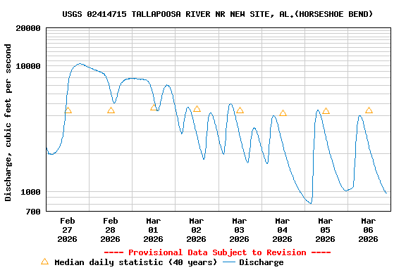 Graph of  Discharge, cubic feet per second