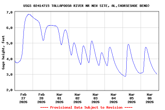 Graph of  Gage height, feet