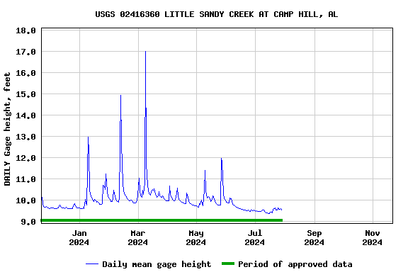 Graph of DAILY Gage height, feet