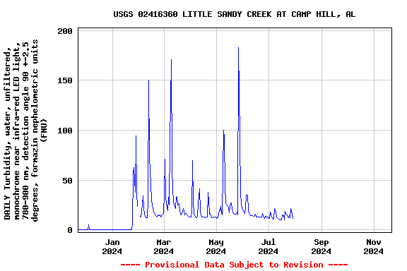 Graph of DAILY Turbidity, water, unfiltered, monochrome near infra-red LED light, 780-900 nm, detection angle 90 +-2.5 degrees, formazin nephelometric units (FNU)