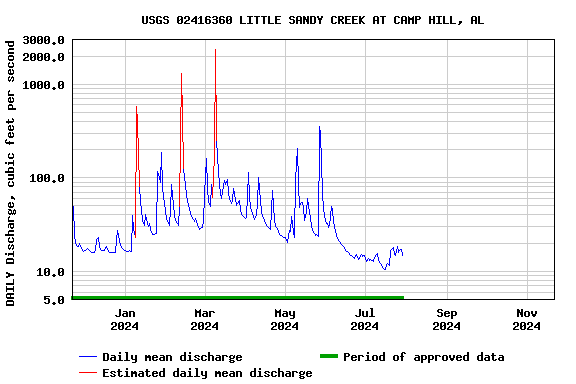 Graph of DAILY Discharge, cubic feet per second