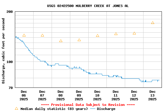 Graph of  Discharge, cubic feet per second
