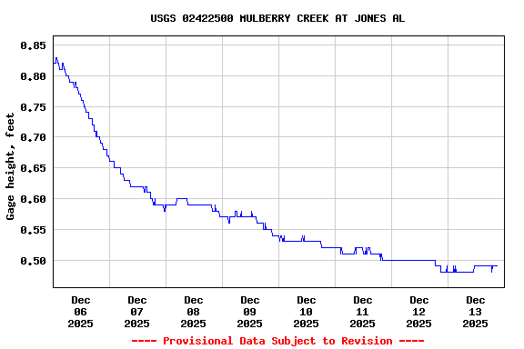 Graph of  Gage height, feet