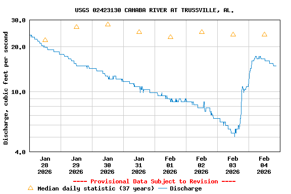 Graph of  Discharge, cubic feet per second