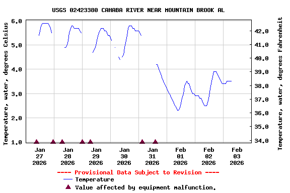 Graph of  Temperature, water, degrees Celsius