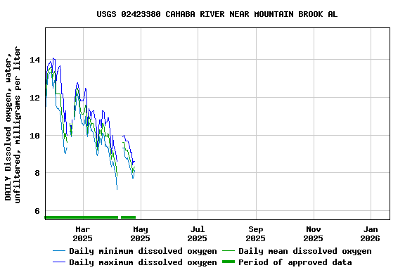 Graph of DAILY Dissolved oxygen, water, unfiltered, milligrams per liter