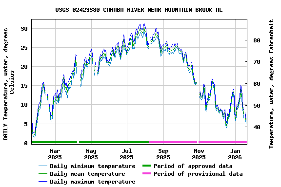 Graph of DAILY Temperature, water, degrees Celsius