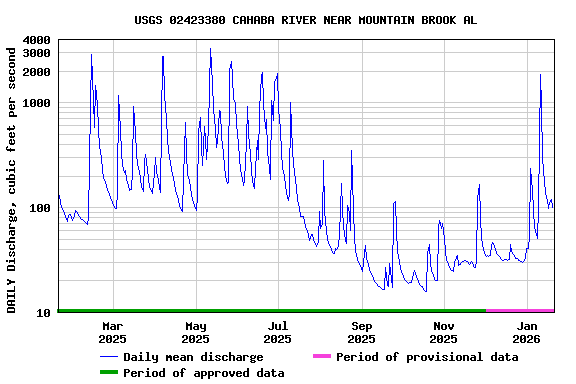 Graph of DAILY Discharge, cubic feet per second